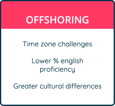 Tabla con titulo "Offshoring" y los puntos "Time zone challenges", Lower % english proficiency" y "Greater cultural differences"